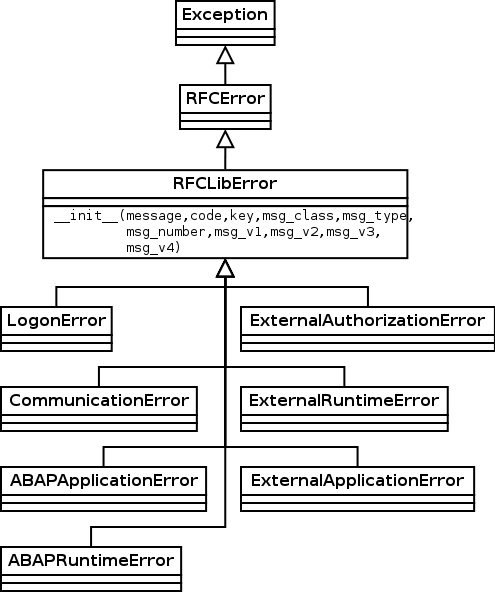 Inheritance of errors: Exception->RFCError->RFCLibError->specific errors