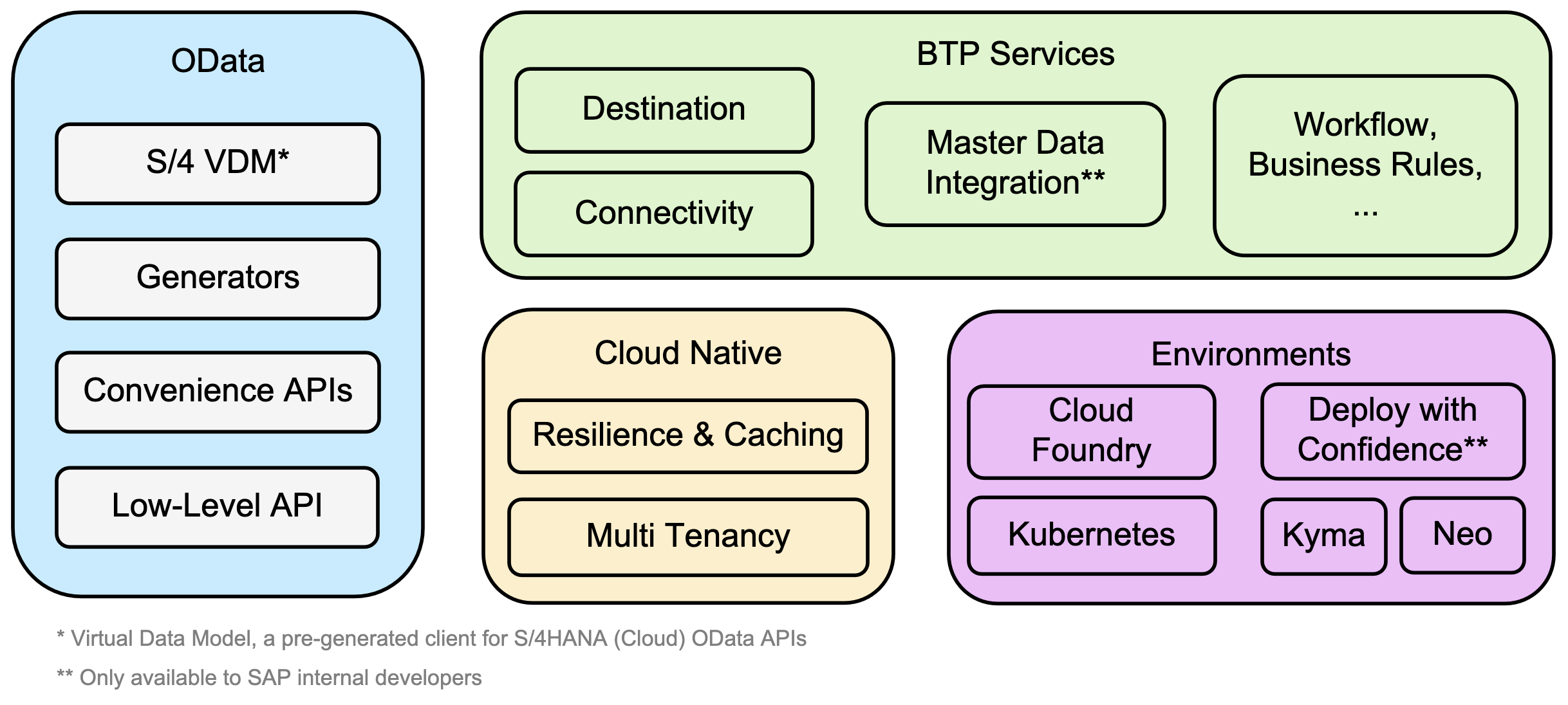 Java SDK Overview SAP Cloud SDK