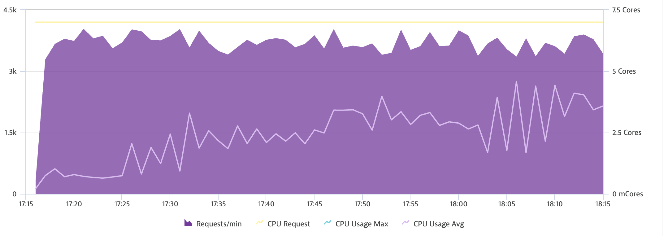 API Service CPU Utilization