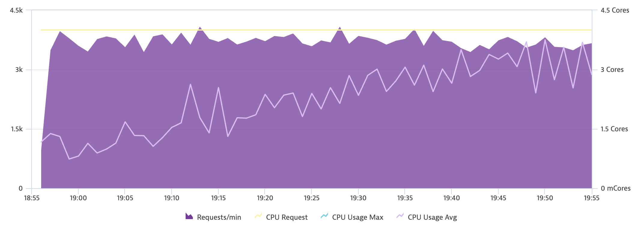 API Service CPU Utilization without Easy