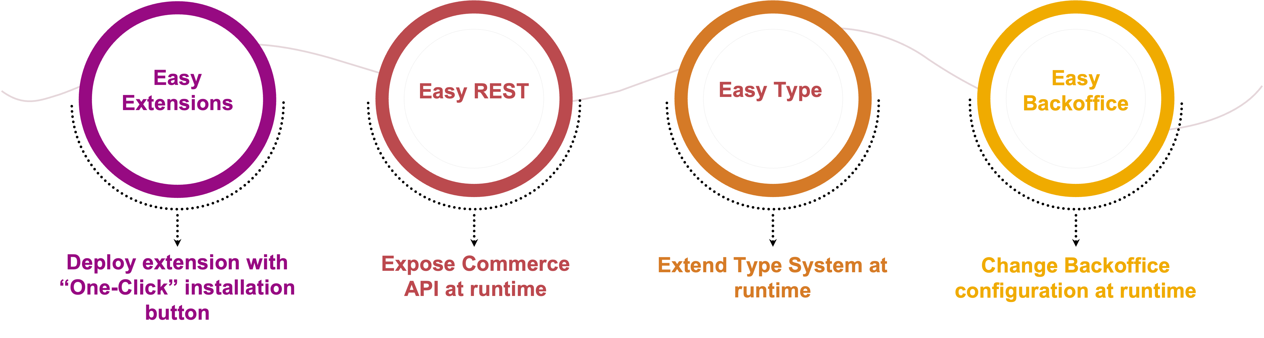 Building Blocks of Easy Extension Framework