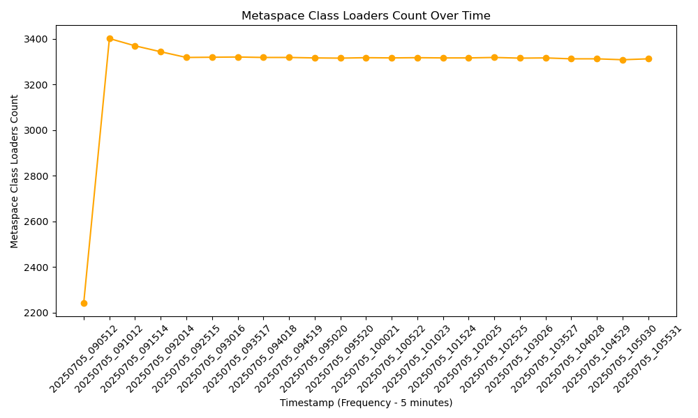 Metaspace Class Loaders