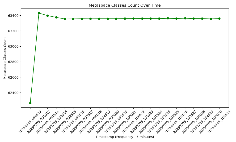 Metaspace Classes Count