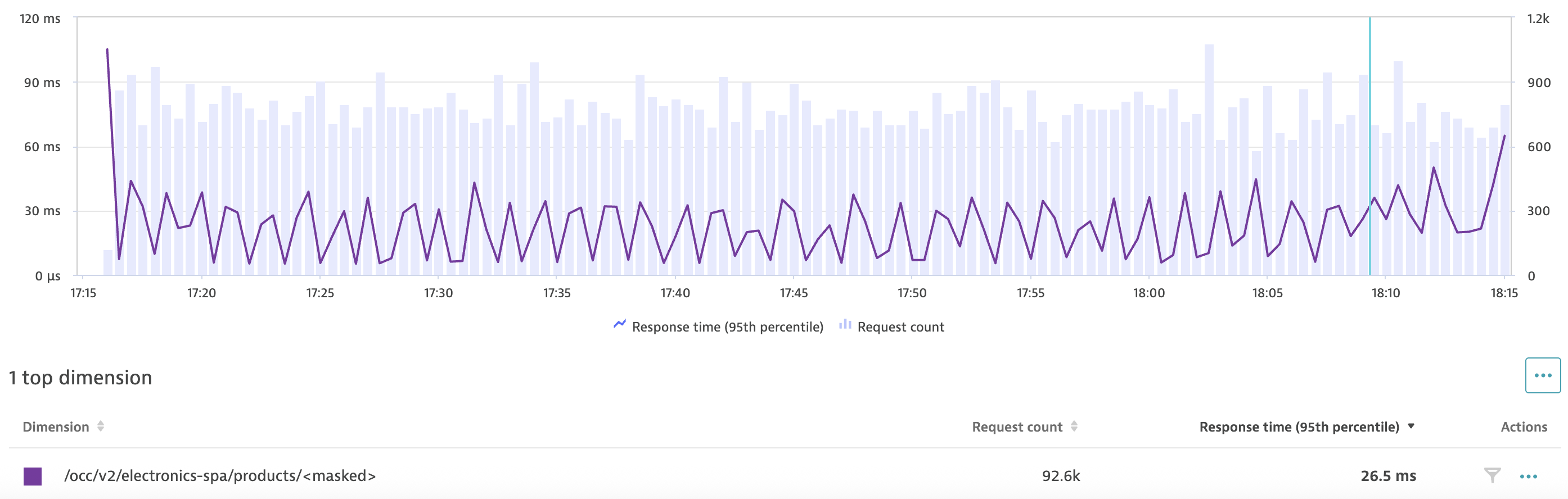Product API - 95th Percentile Response Time with Easy