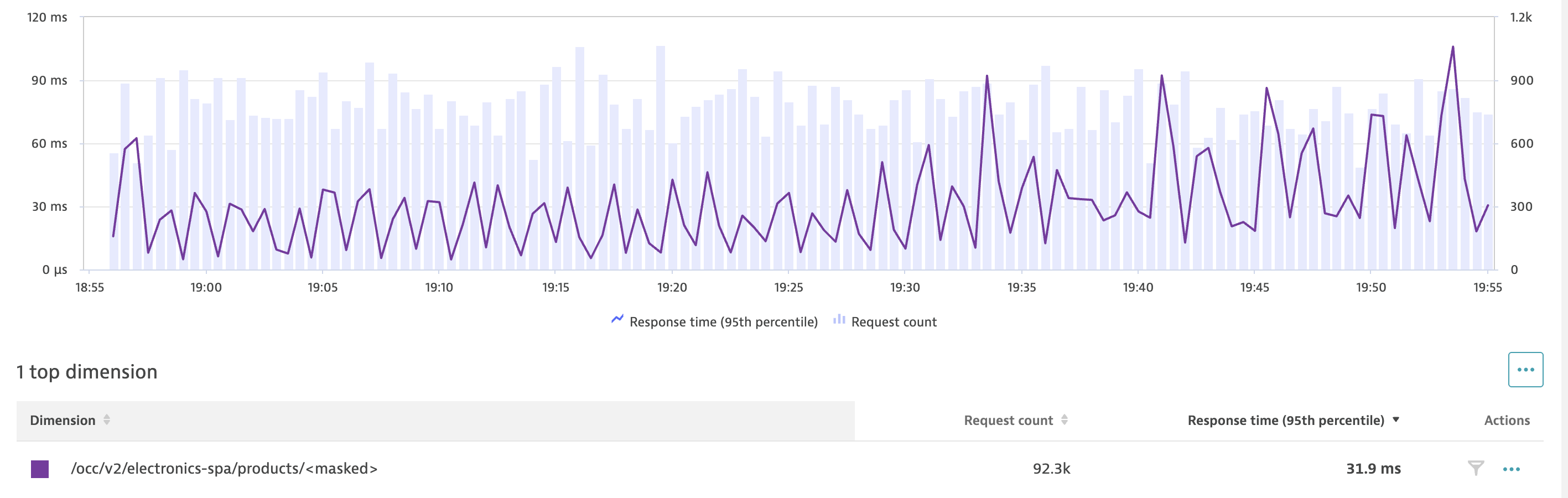 Product API - 95th Percentile Response Time without Easy