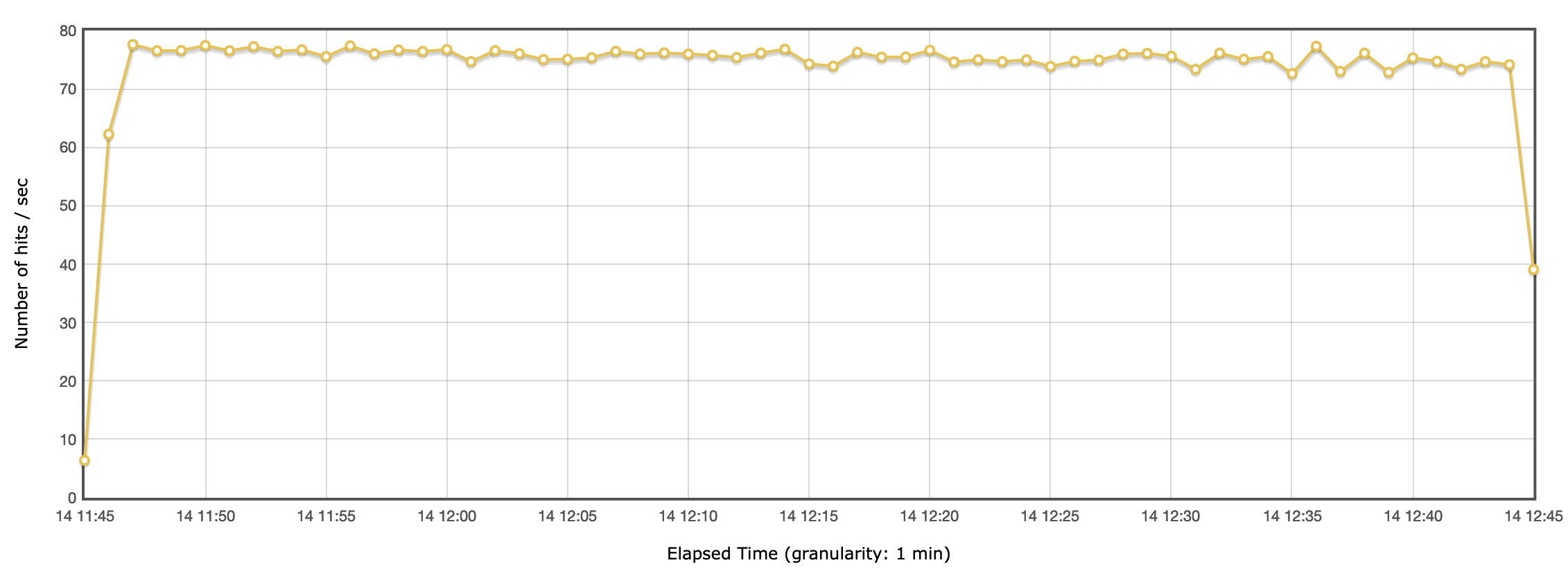 Request Throughput with Easy