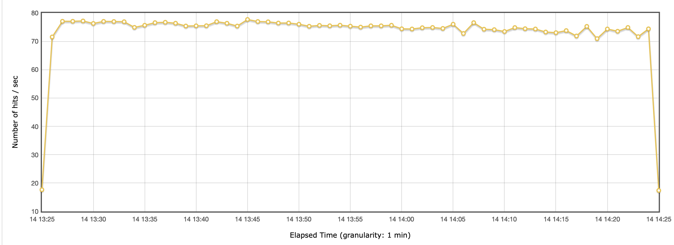 Request Throughput without Easy