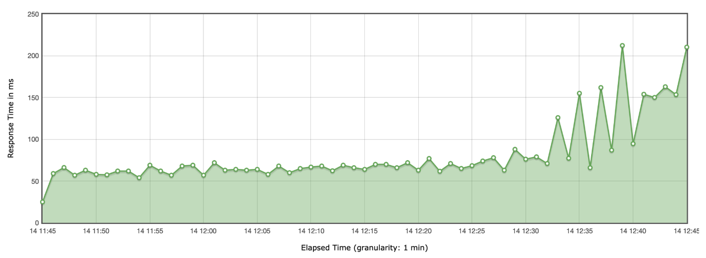 95th Percentile Response Time with Easy