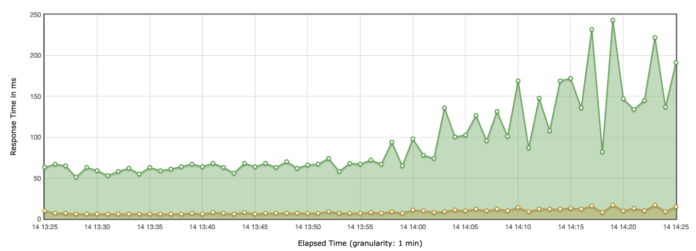 95th Percentile Response Time without Easy