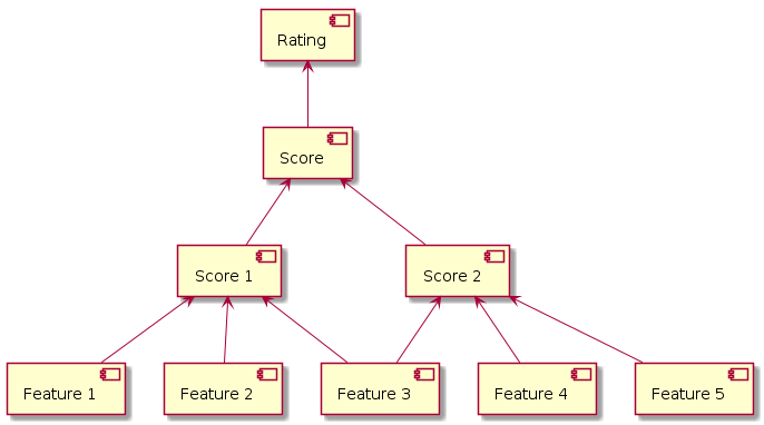 Hierarchy of features, scores and ratings