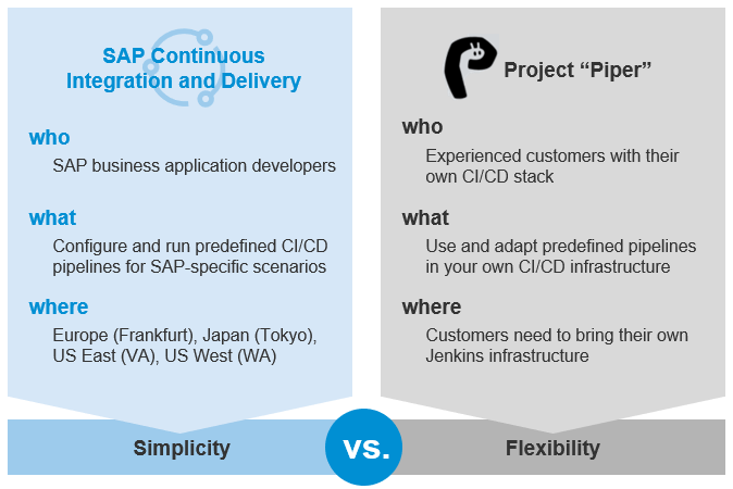 SAP CI/CD vs Project "Piper"