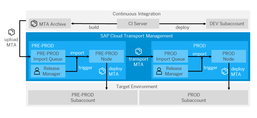 Detailed Procedure When Combining CI and Cloud Transport Management