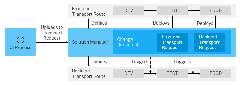 Hybrid Application Development Workflow
