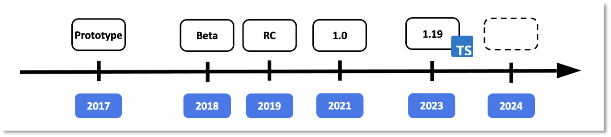 UI5 Web Components timeline